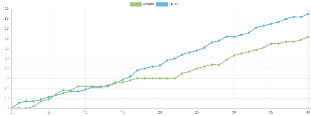 АСТАНА – ЦСКА 72:95. График набора очков с официального сайта Единой лиги ВТБ