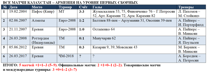 Казахстан - Армения, первые сборные