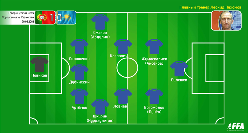 Португалия - Казахстан 1:0