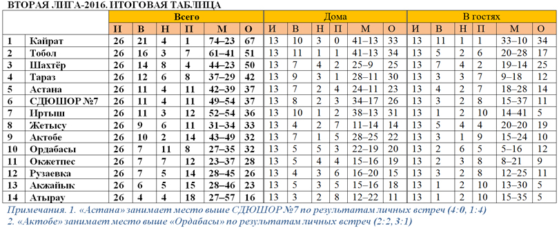 Вторая лига-2016, итоговая таблица