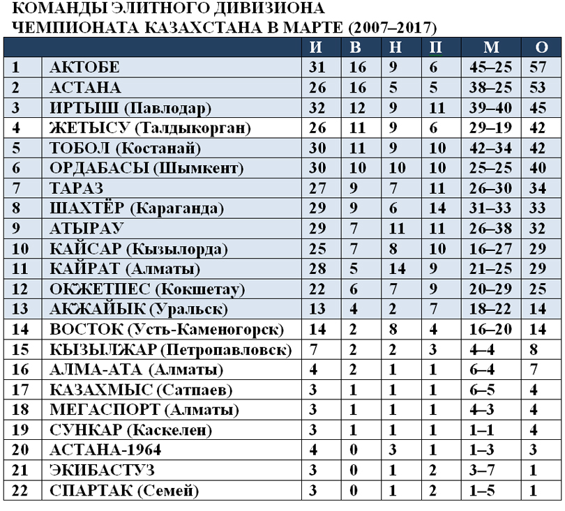 Команды КПЛ в марте