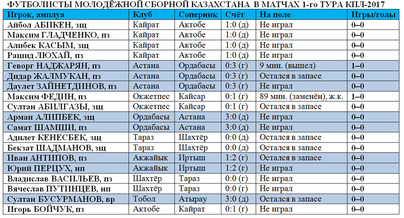 Игроки молодёжной сборной Казахстана в 1-м туре КПЛ-2017