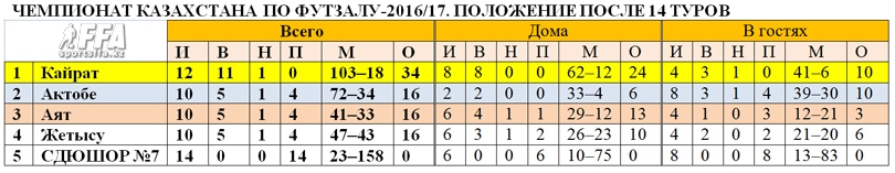 Таблица чемпионата РК по футзалу после 14 туров