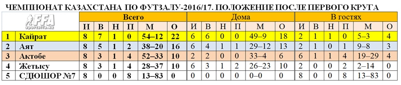 Таблица чемпионата РК по футзалу после первого круга