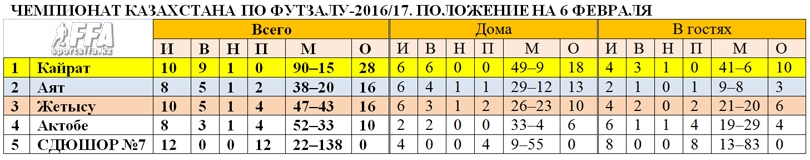 Таблица чемпионата РК по футзалу на 6 февраля