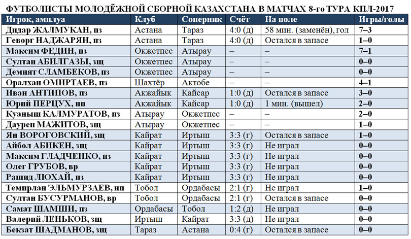 Игроки молодёжной сборной Казахстана в 8-м туре КПЛ-2017