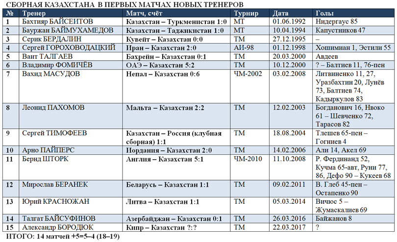Все дебюты тренеров сборной Казахстана