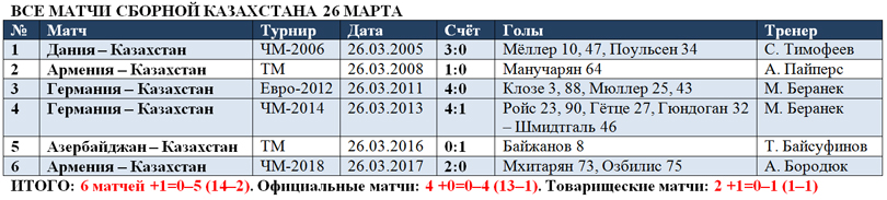 Все матчи сборной Казахстана 26 марта
