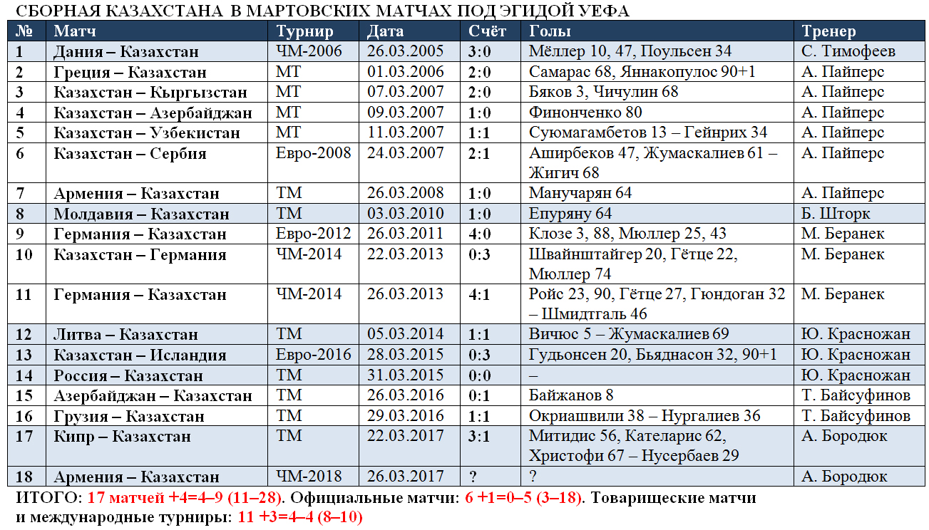 Сборная Казахстана в марте