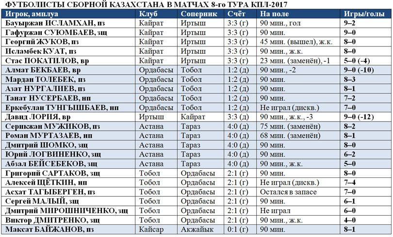 Игроки сборной Казахстана в 8-м туре КПЛ