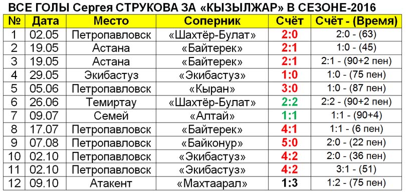 Голы Сергея Струкова в сезоне-2016 