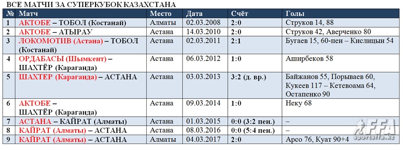 Все матчи за Суперкубок Казахстана