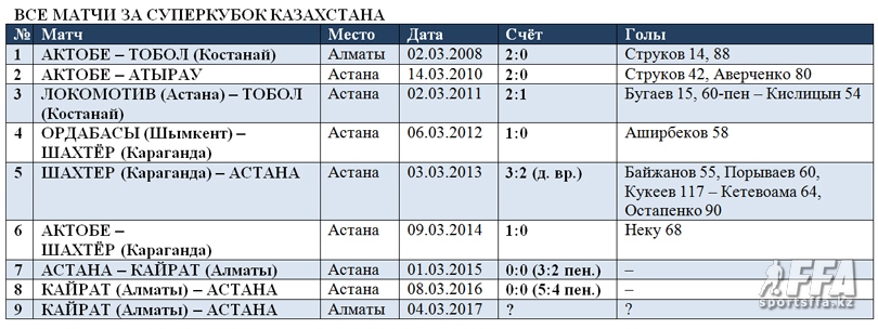 Все матчи за Суперкубок Казахстана