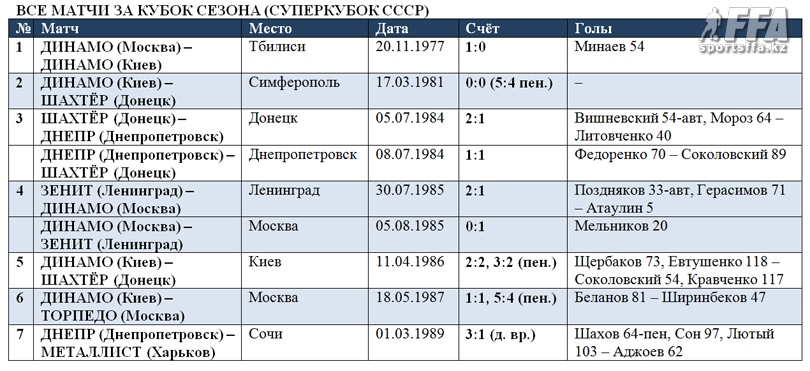 Все матчи за Кубок сезона (Cуперкубок СССР)