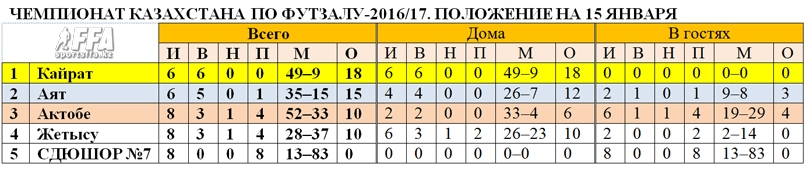 Чемпионат РК по футзалу, после 8 туров 