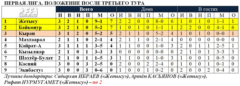 Первая лига-2017, таблица после 3 тура