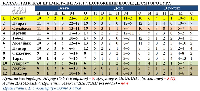 Таблица КПЛ-2017 после 10 туров