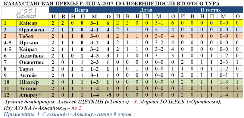 Таблица КПЛ-2017 после двух туров
