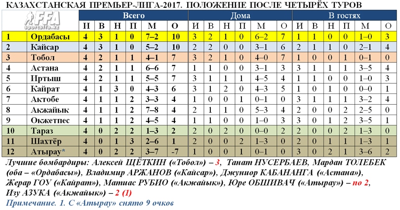 Таблица КПЛ после 4 туров