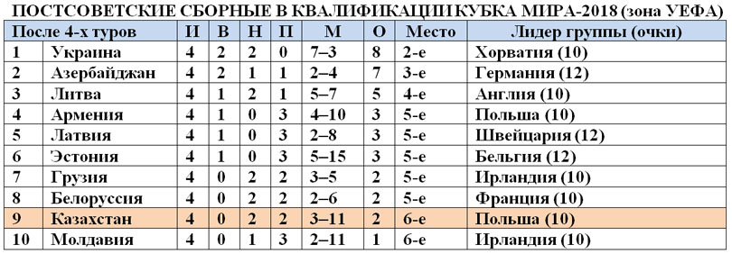 Кубок мира-2018, постсоветские сборные УЕФА