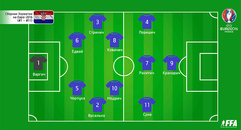 Евро-2016, Состав Хорватии с 1 по 11