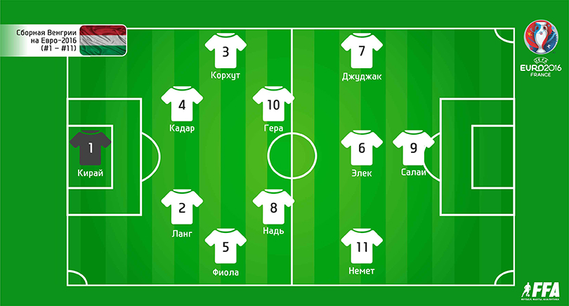 Евро-2016, Состав Венгрии с 1 по 11