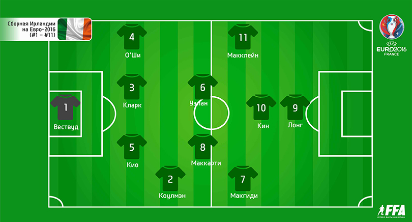 Евро-2016, Состав Ирландии с 1 по 11