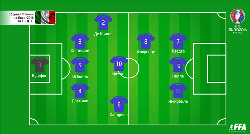 Италия (1–11) на Евро-2016