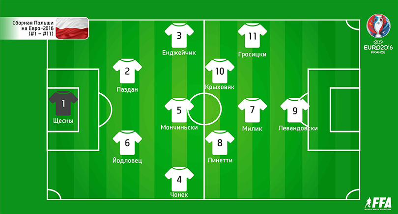 Польша (1–11) на Евро-2016