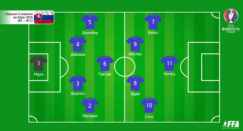 Евро-2016, Состав Словакии с 1 по 11