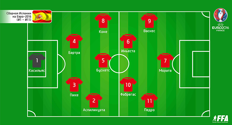 Евро-2016, Состав Испании с 1 по 11