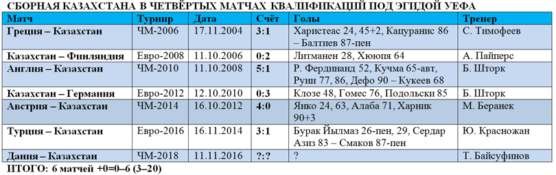 Четвёртые игры сборной Казахстана в отборочных циклах