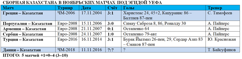 Cборная Казахстана в ноябре