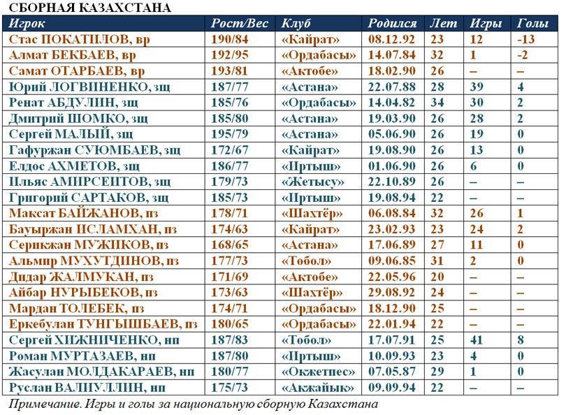 Сборная Казахстана