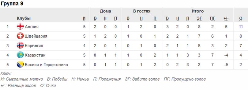 Молодёжный чемпионат Европы, группа 9