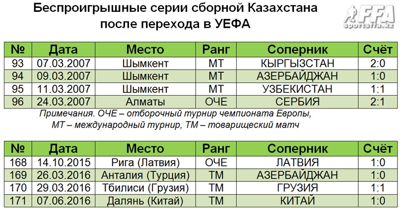 Беспроигрышные серии сборной Казахстана в УЕФА