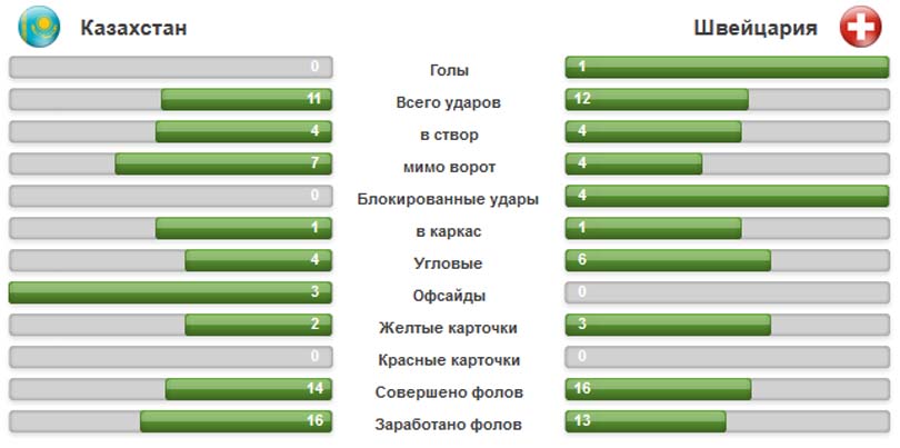 Статистика матча Казахстан - Швейцария