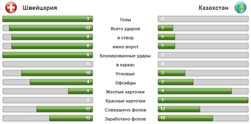 Статистика матча Швейцария - Казахстан