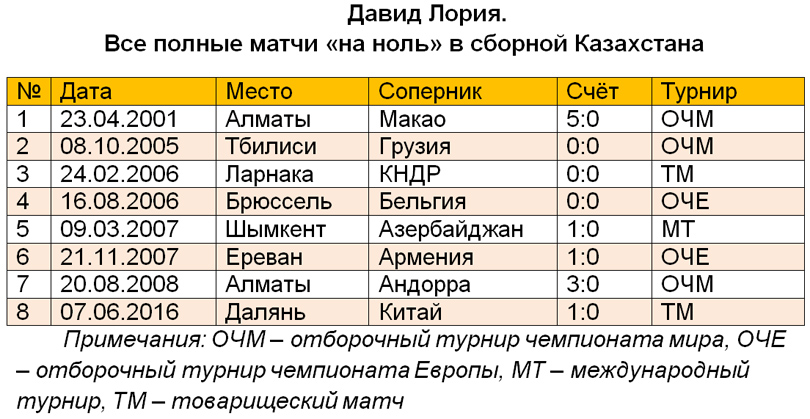 Матчи на ноль Давида Лория