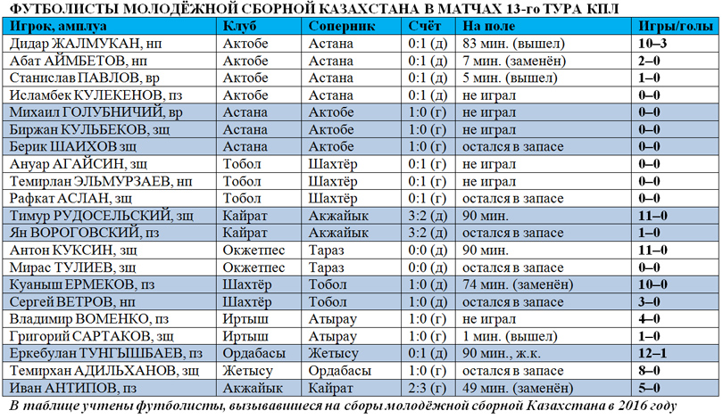 Игроки молодёжной сборной Казахстана в 13-м туре КПЛ