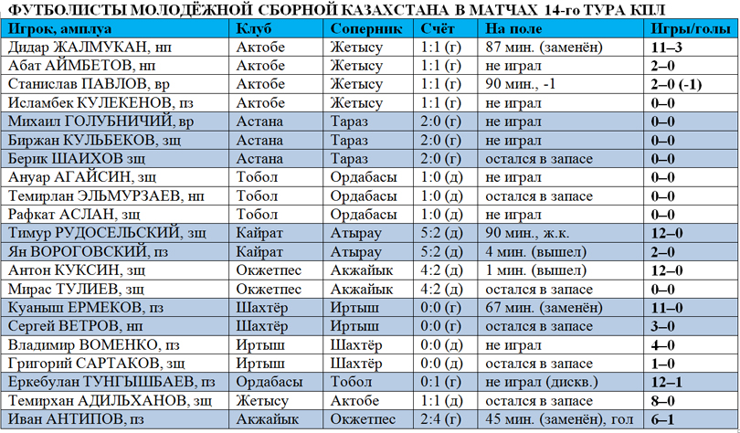 Игроки молодёжной сборной в матчах 14-го тура КПЛ