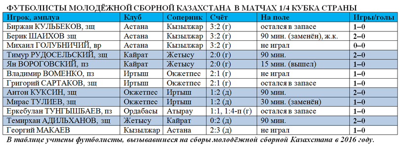 Игроки молодёжной сборной Казахстана в матчах 1/4 финала Кубка Казахстана