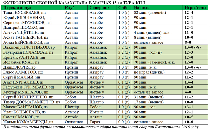 Игроки сборной Казахстана по футболу в 13-м туре КПЛ