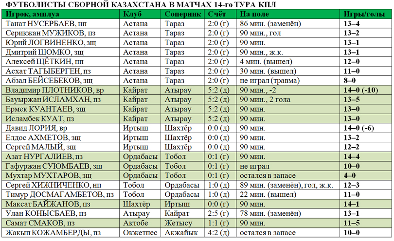 Игроки сборной Казахстана в матчах 14-го тура КПЛ