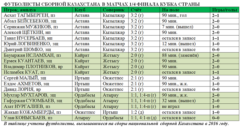 Игроки сборной Казахстана в матчах 1/4 финала Кубка Казахстана