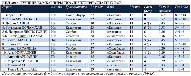 Таблица снайперов КПЛ-2016 после 14 туров