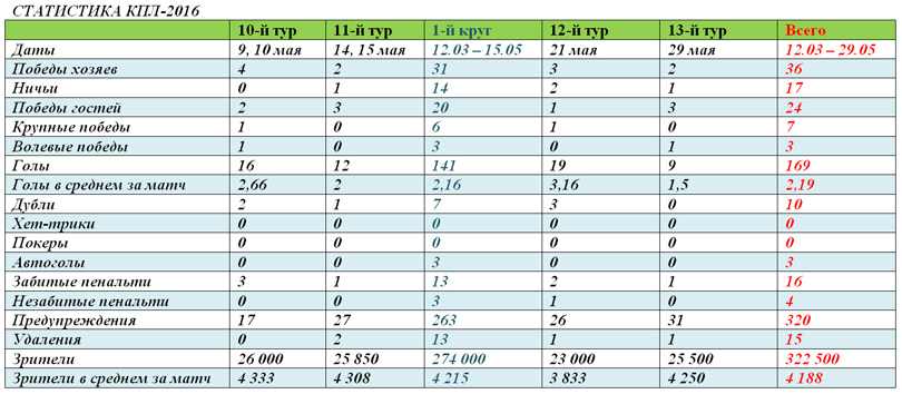 Статистика Казахстанской премьер-лиги после 13-и туров