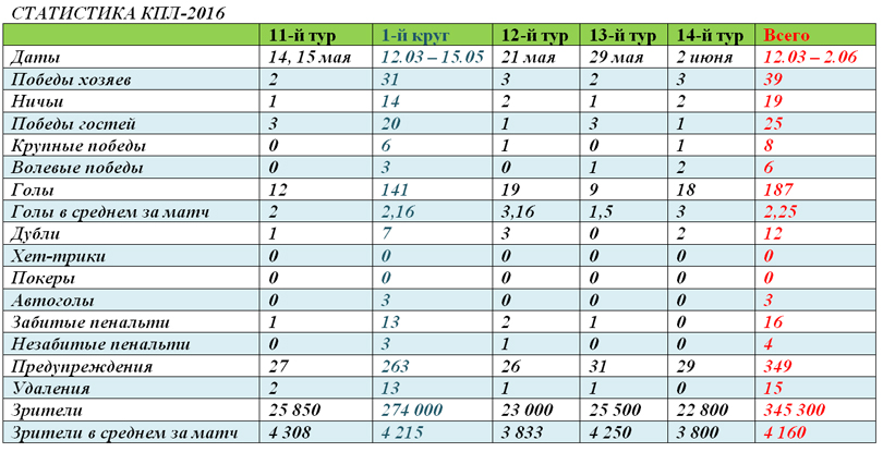 Cтатистика КПЛ после 14 туров
