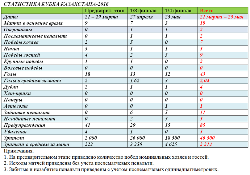 Статистические данные розыгрыша Кубка Казахстана-2016