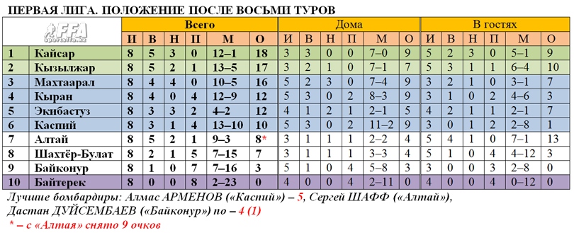 Таблица Первой лиги после 8 туров